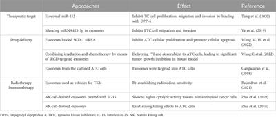 Exploring exosomes: novel diagnostic and therapeutic frontiers in thyroid cancer